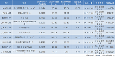 2020年券商资管产品排名揭晓 科创板公司员工成幕后赢家，长城债基风险凸显