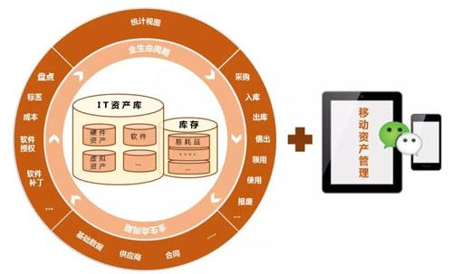 IT资产管理系统中的投资管理 从成本中心到价值引擎